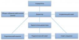 Схема структуры органов управления
Органами коллегиального управления Школы являются:
-Общее собрание (конференция) работников образовательной организации
- Педагогический совет
- Управляющий совет
Состав и компетенции коллегиальных органов управления описаны в Уставе.